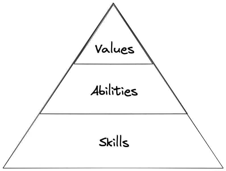 Importance matrix of values, abilities, and skills